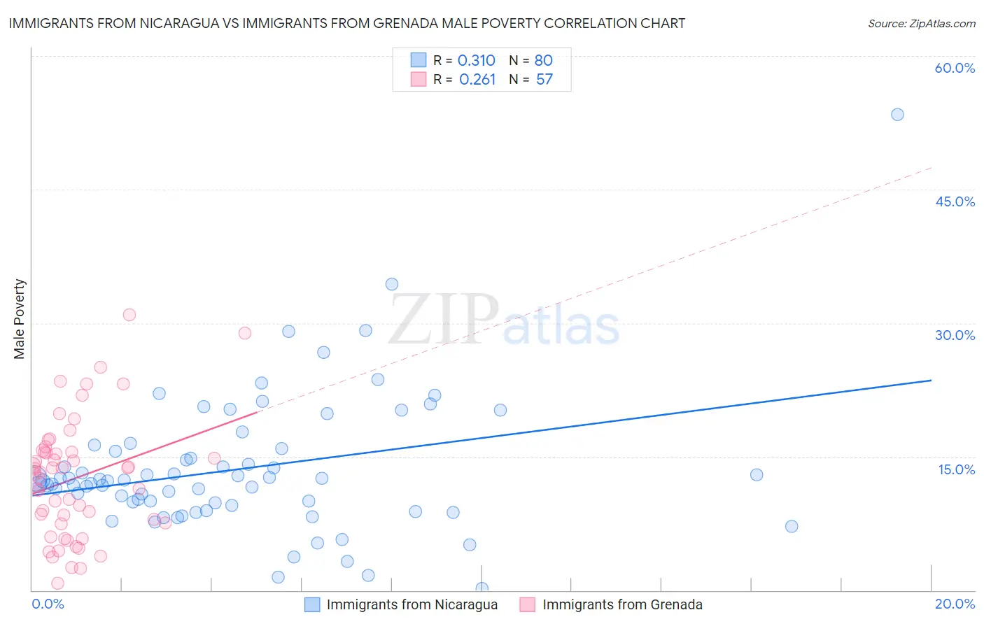 Immigrants from Nicaragua vs Immigrants from Grenada Male Poverty