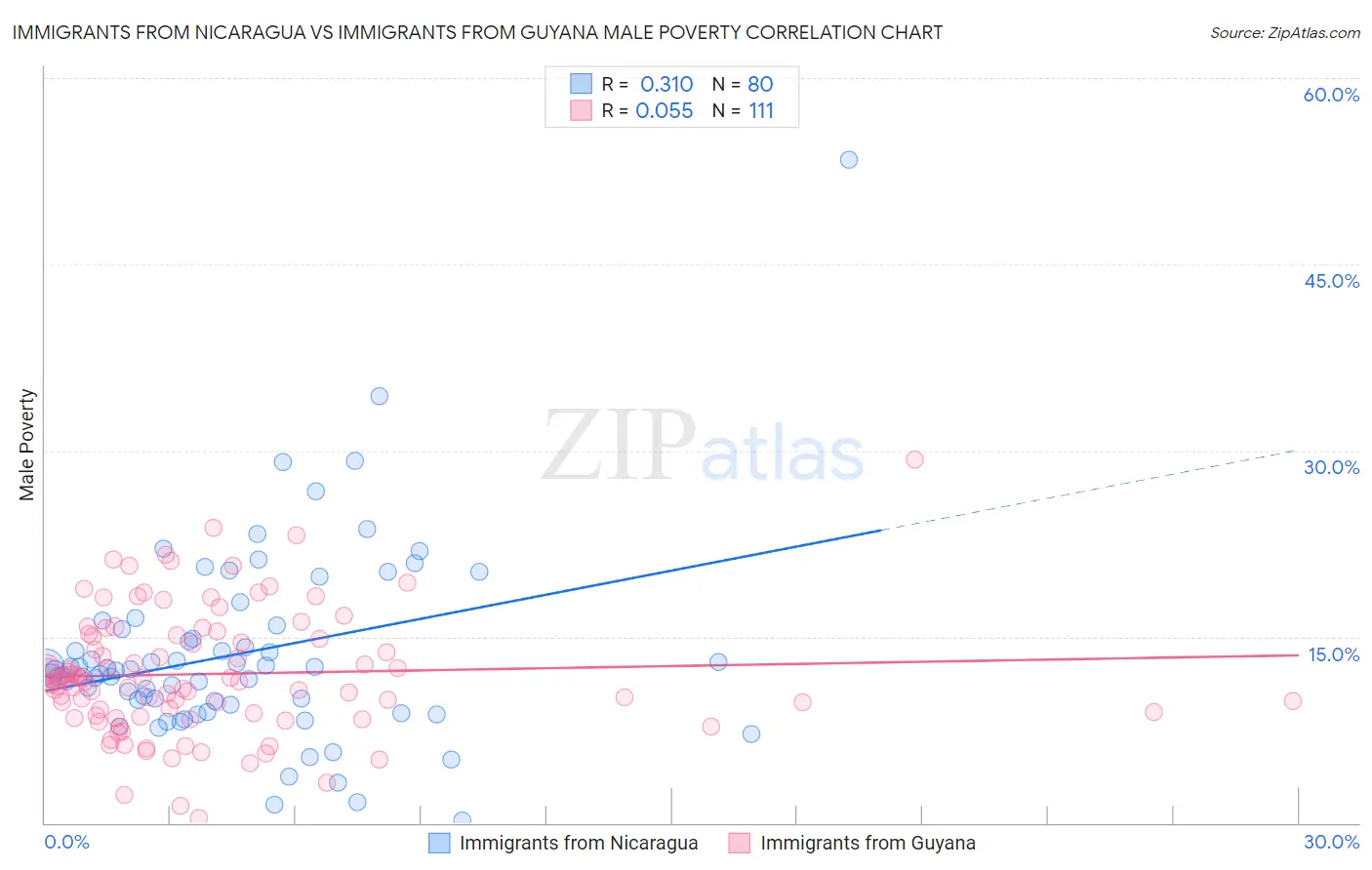 Immigrants from Nicaragua vs Immigrants from Guyana Male Poverty
