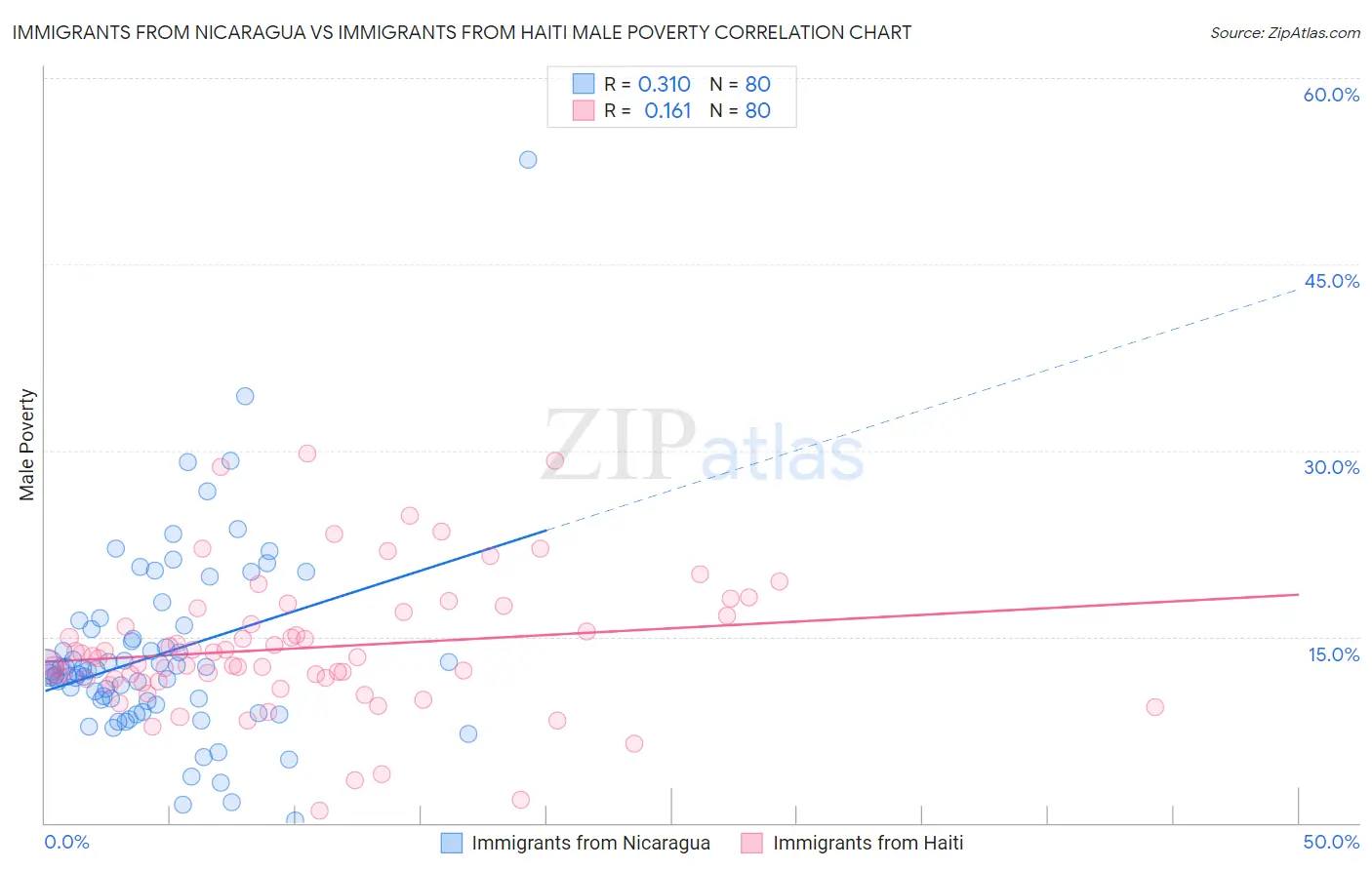 Immigrants from Nicaragua vs Immigrants from Haiti Male Poverty