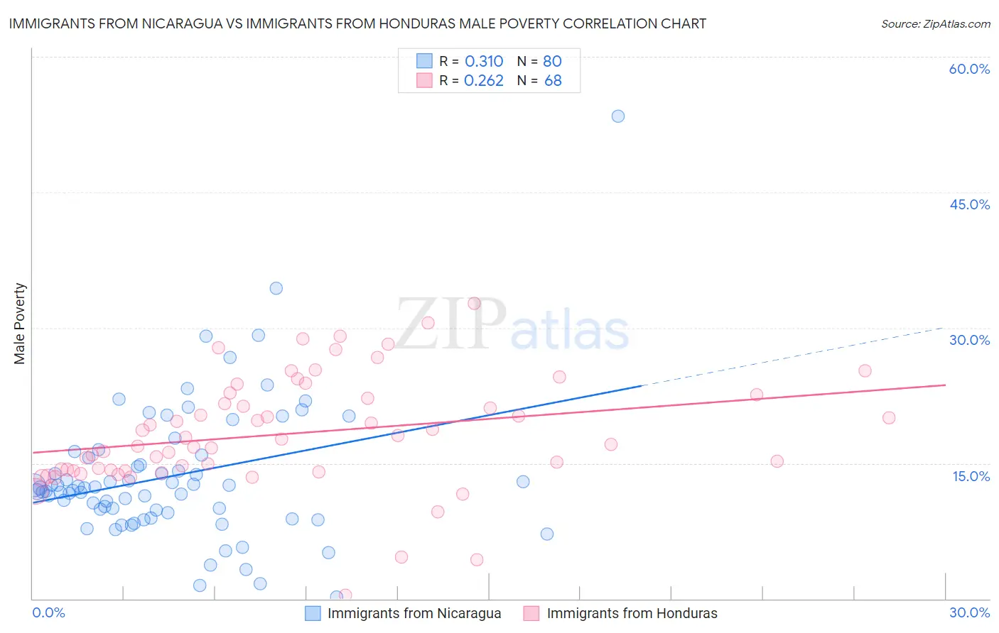 Immigrants from Nicaragua vs Immigrants from Honduras Male Poverty
