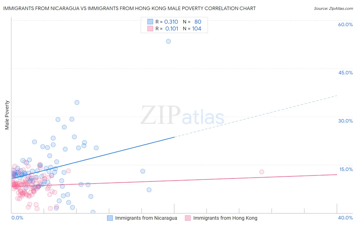 Immigrants from Nicaragua vs Immigrants from Hong Kong Male Poverty