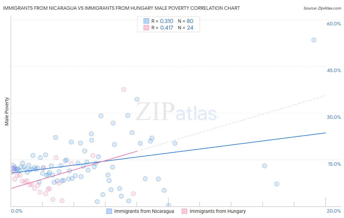 Immigrants from Nicaragua vs Immigrants from Hungary Male Poverty
