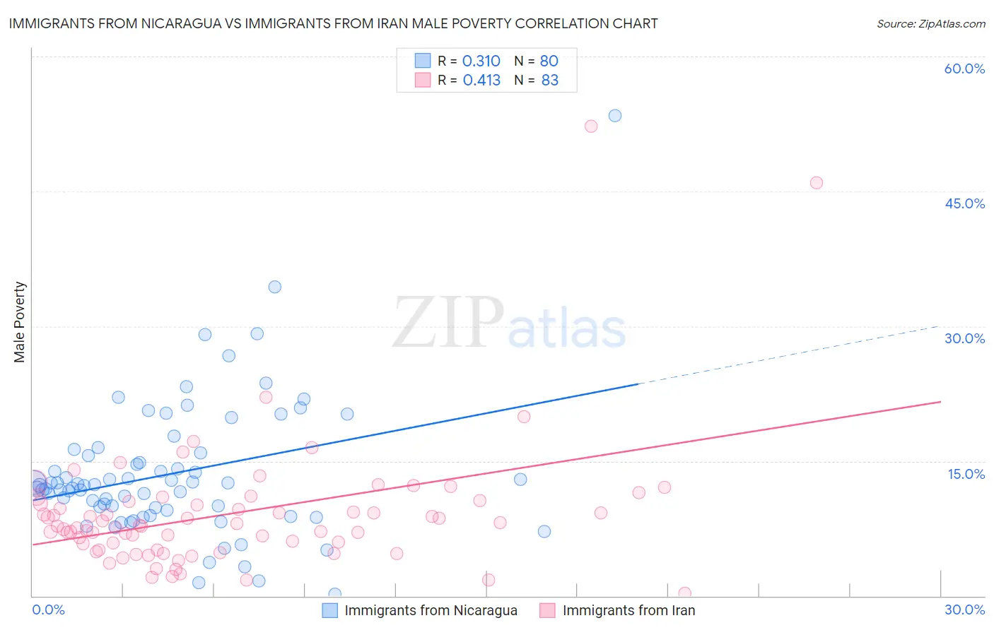 Immigrants from Nicaragua vs Immigrants from Iran Male Poverty