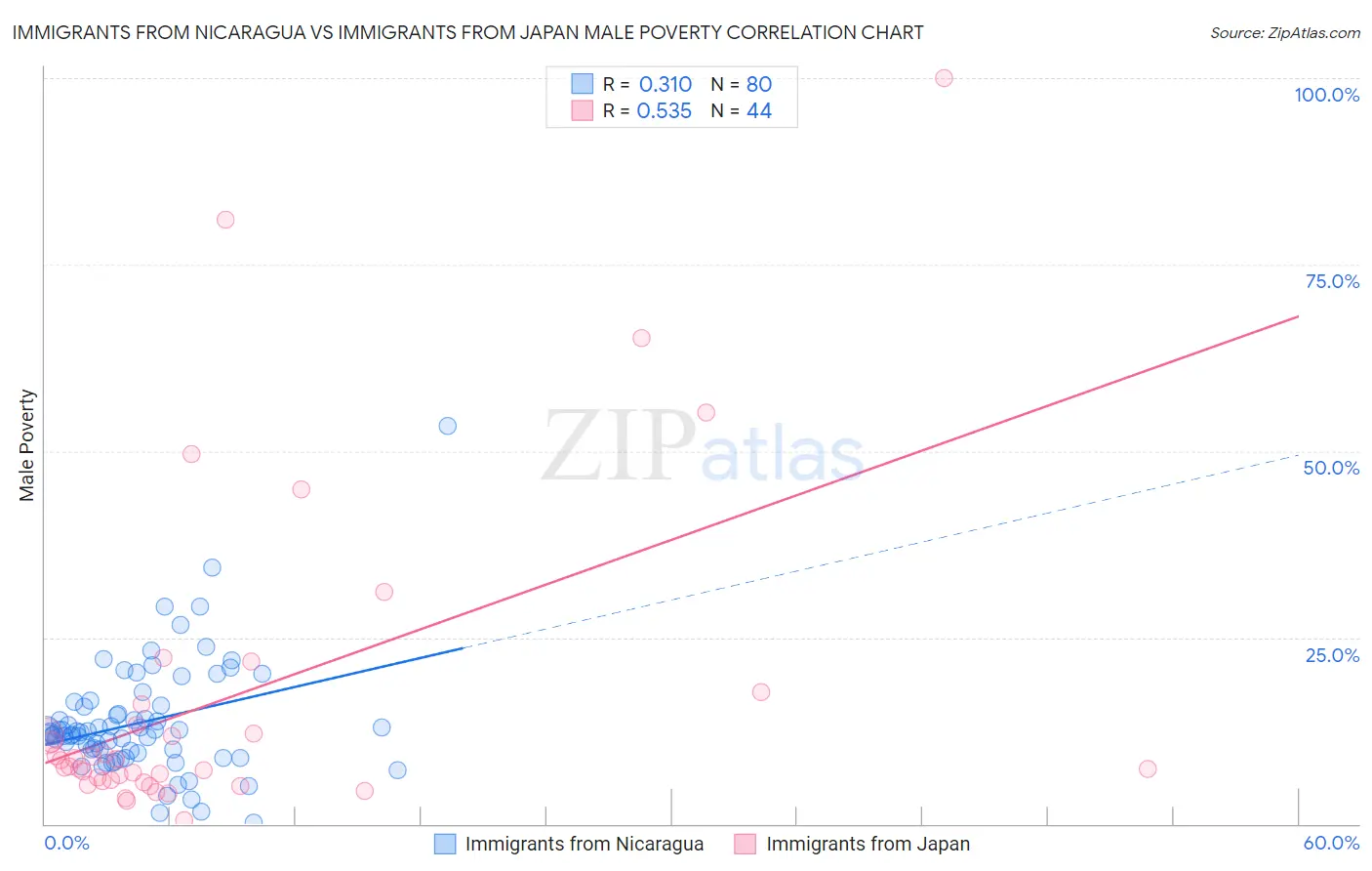 Immigrants from Nicaragua vs Immigrants from Japan Male Poverty