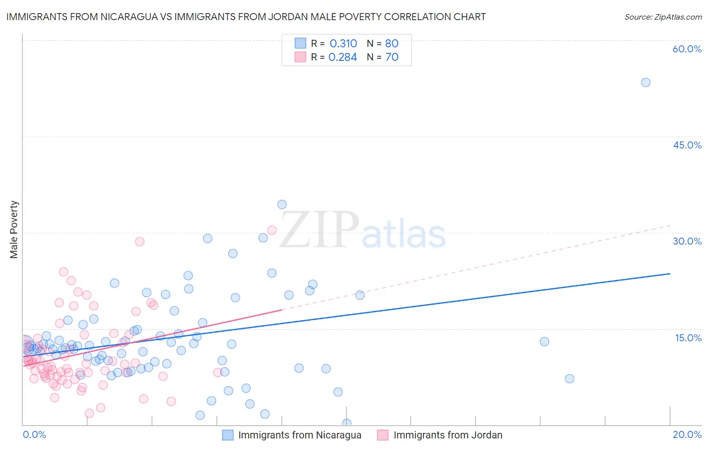 Immigrants from Nicaragua vs Immigrants from Jordan Male Poverty