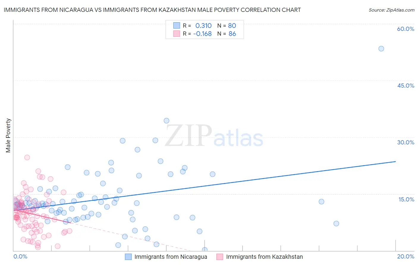 Immigrants from Nicaragua vs Immigrants from Kazakhstan Male Poverty