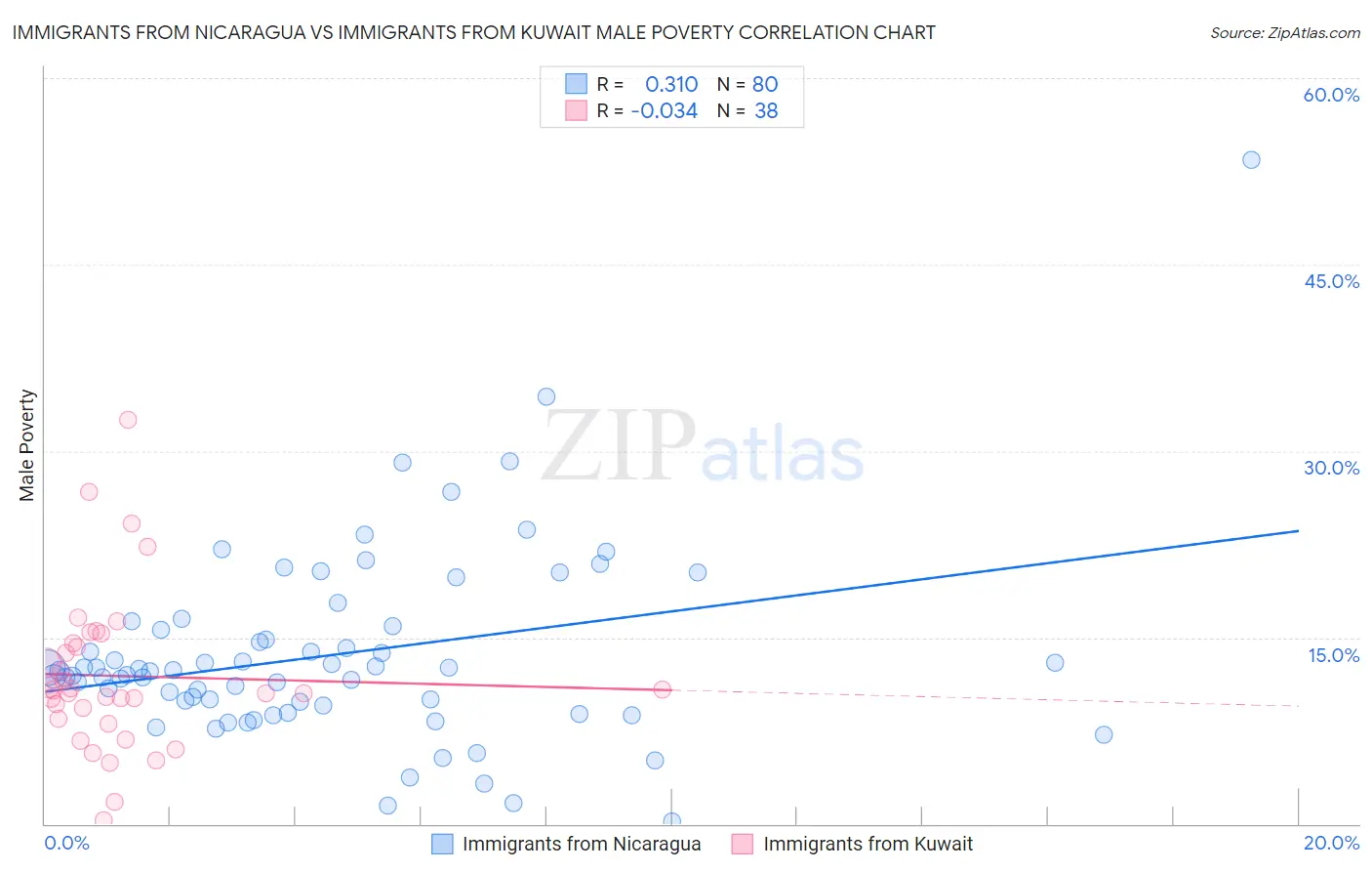 Immigrants from Nicaragua vs Immigrants from Kuwait Male Poverty
