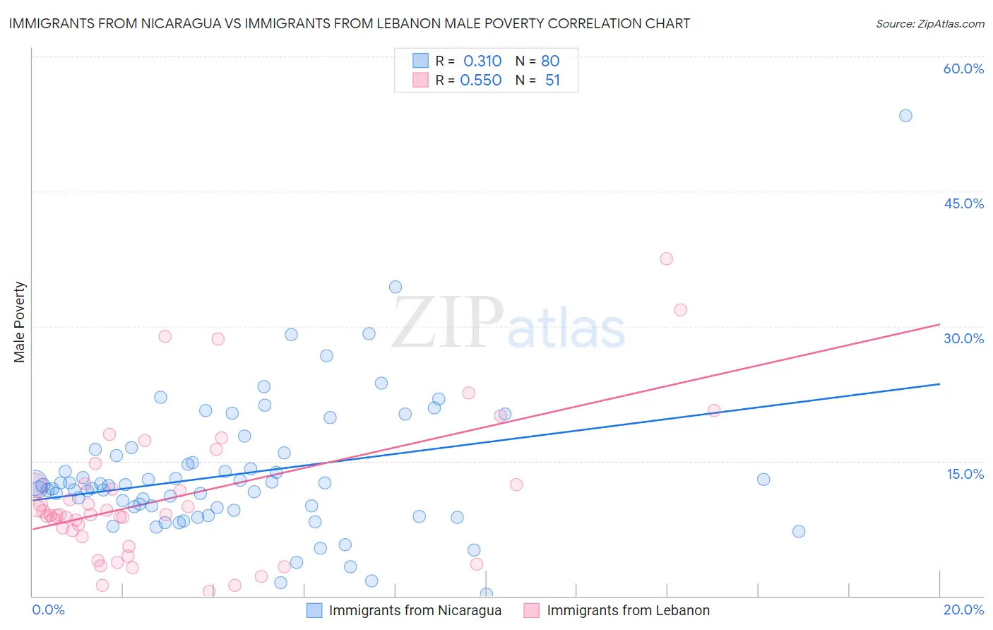 Immigrants from Nicaragua vs Immigrants from Lebanon Male Poverty