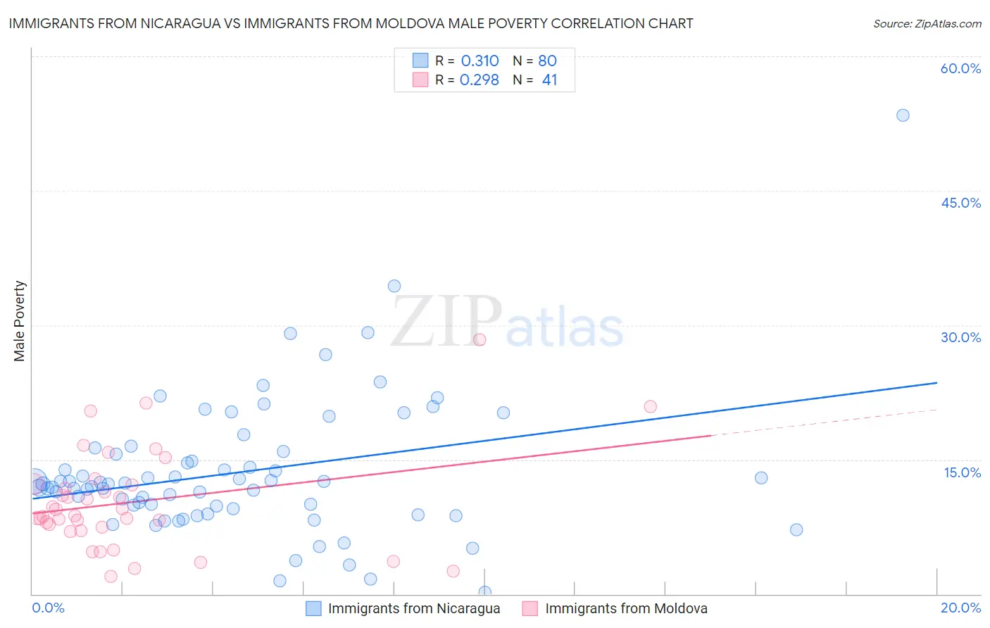 Immigrants from Nicaragua vs Immigrants from Moldova Male Poverty