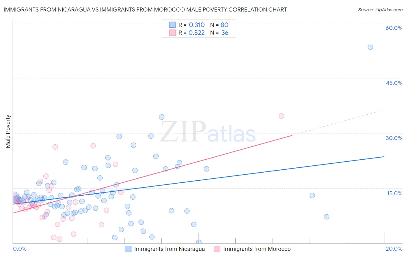 Immigrants from Nicaragua vs Immigrants from Morocco Male Poverty