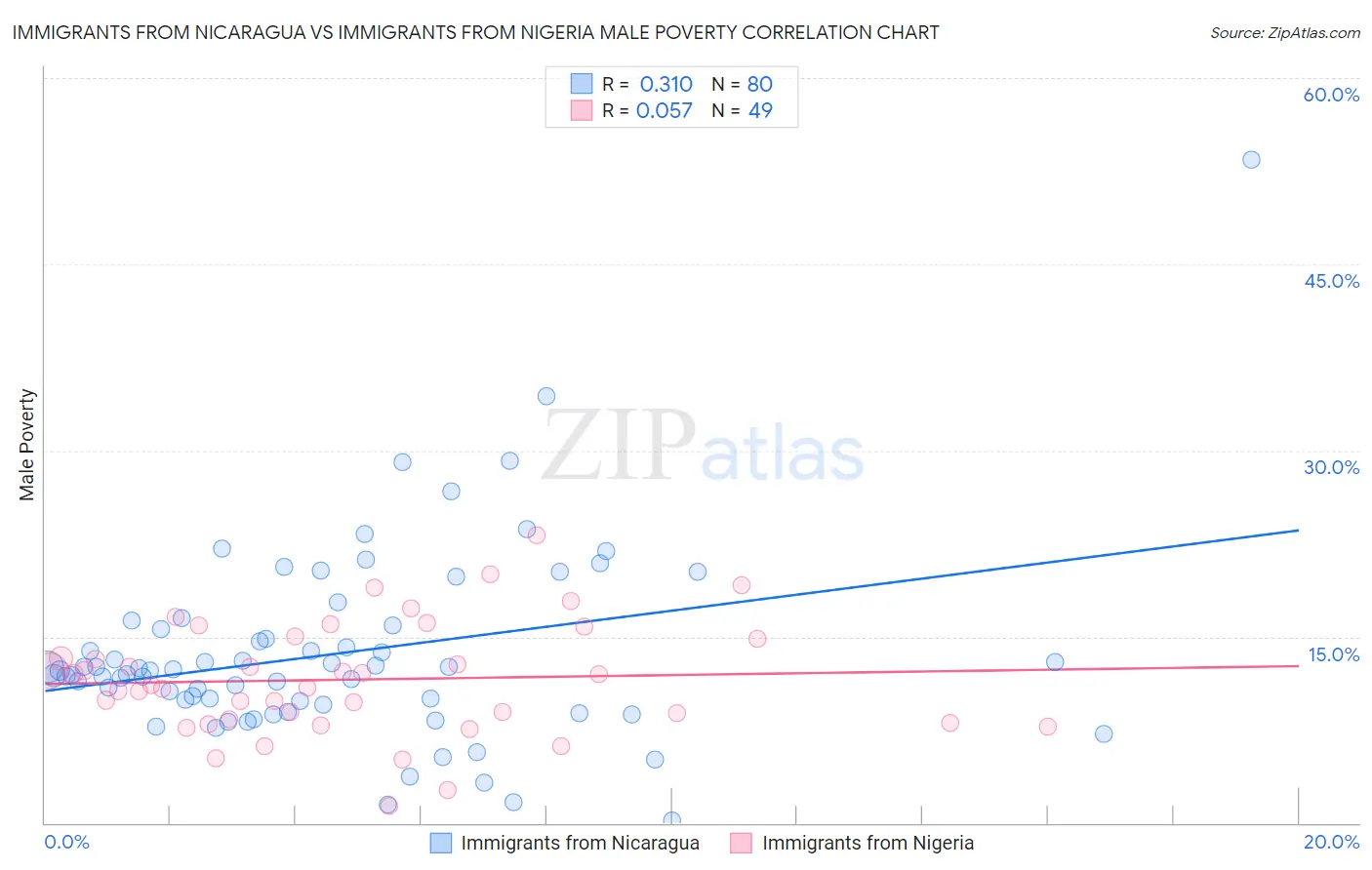 Immigrants from Nicaragua vs Immigrants from Nigeria Male Poverty