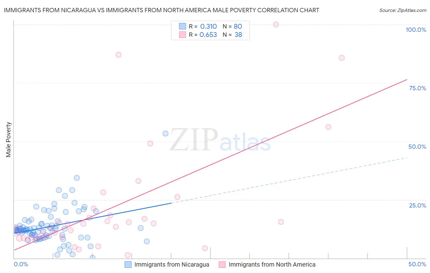 Immigrants from Nicaragua vs Immigrants from North America Male Poverty