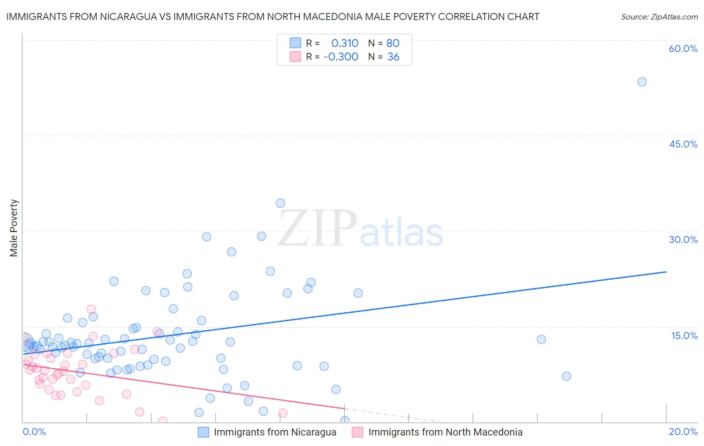 Immigrants from Nicaragua vs Immigrants from North Macedonia Male Poverty