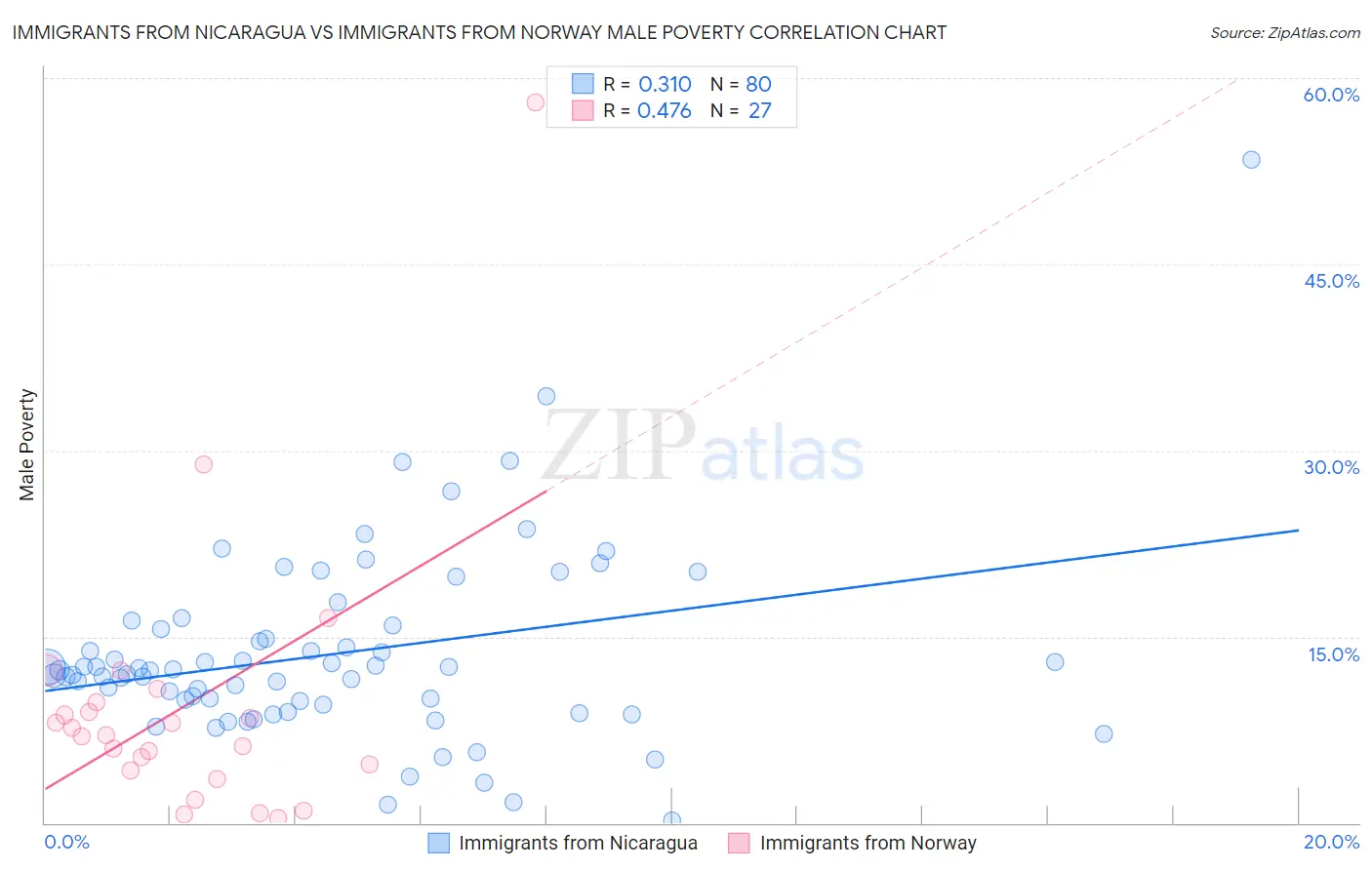 Immigrants from Nicaragua vs Immigrants from Norway Male Poverty