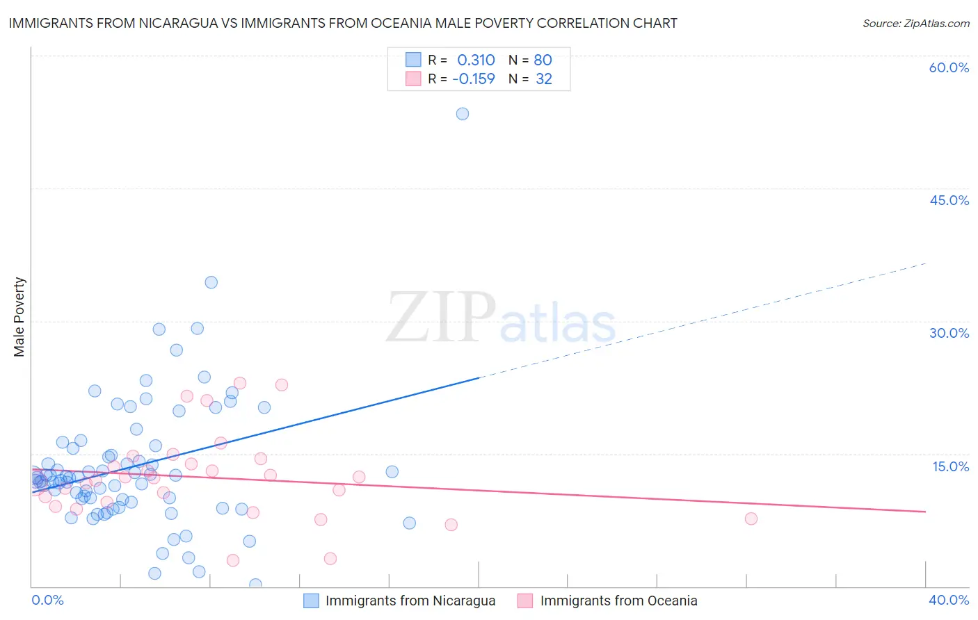 Immigrants from Nicaragua vs Immigrants from Oceania Male Poverty