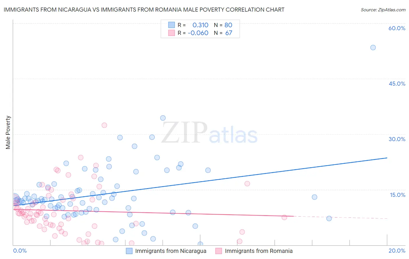 Immigrants from Nicaragua vs Immigrants from Romania Male Poverty