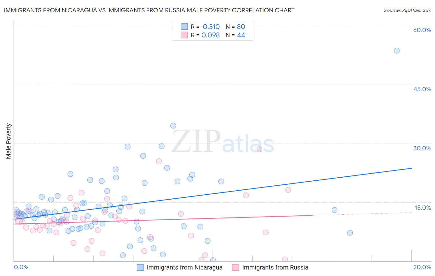 Immigrants from Nicaragua vs Immigrants from Russia Male Poverty