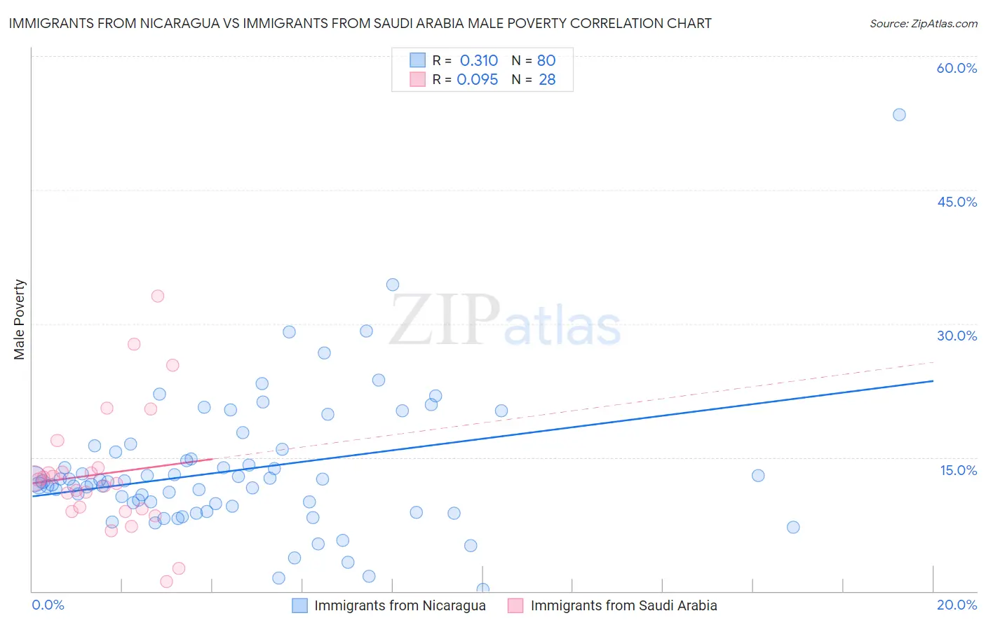 Immigrants from Nicaragua vs Immigrants from Saudi Arabia Male Poverty