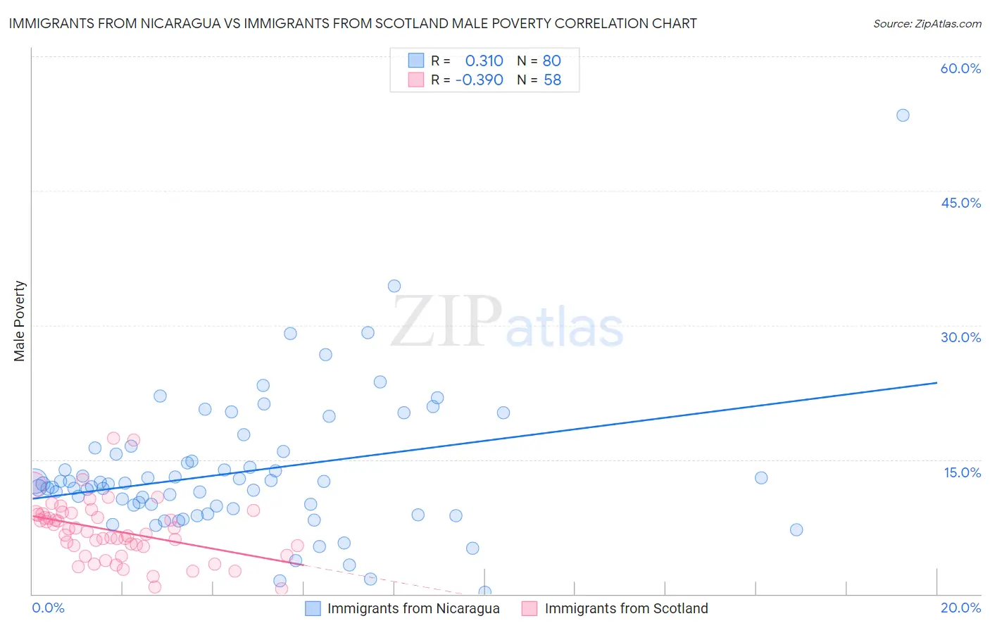 Immigrants from Nicaragua vs Immigrants from Scotland Male Poverty