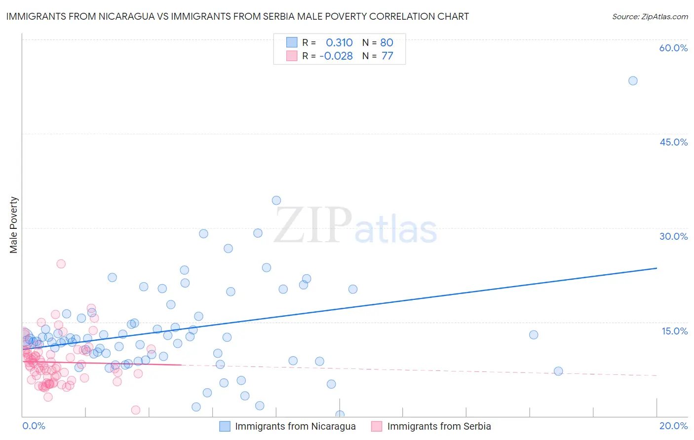 Immigrants from Nicaragua vs Immigrants from Serbia Male Poverty