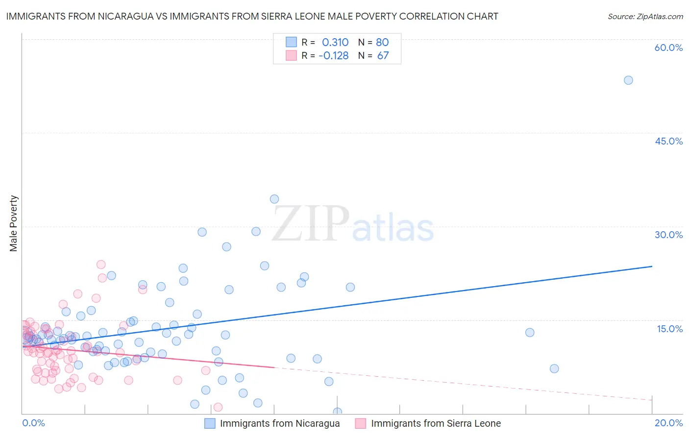 Immigrants from Nicaragua vs Immigrants from Sierra Leone Male Poverty