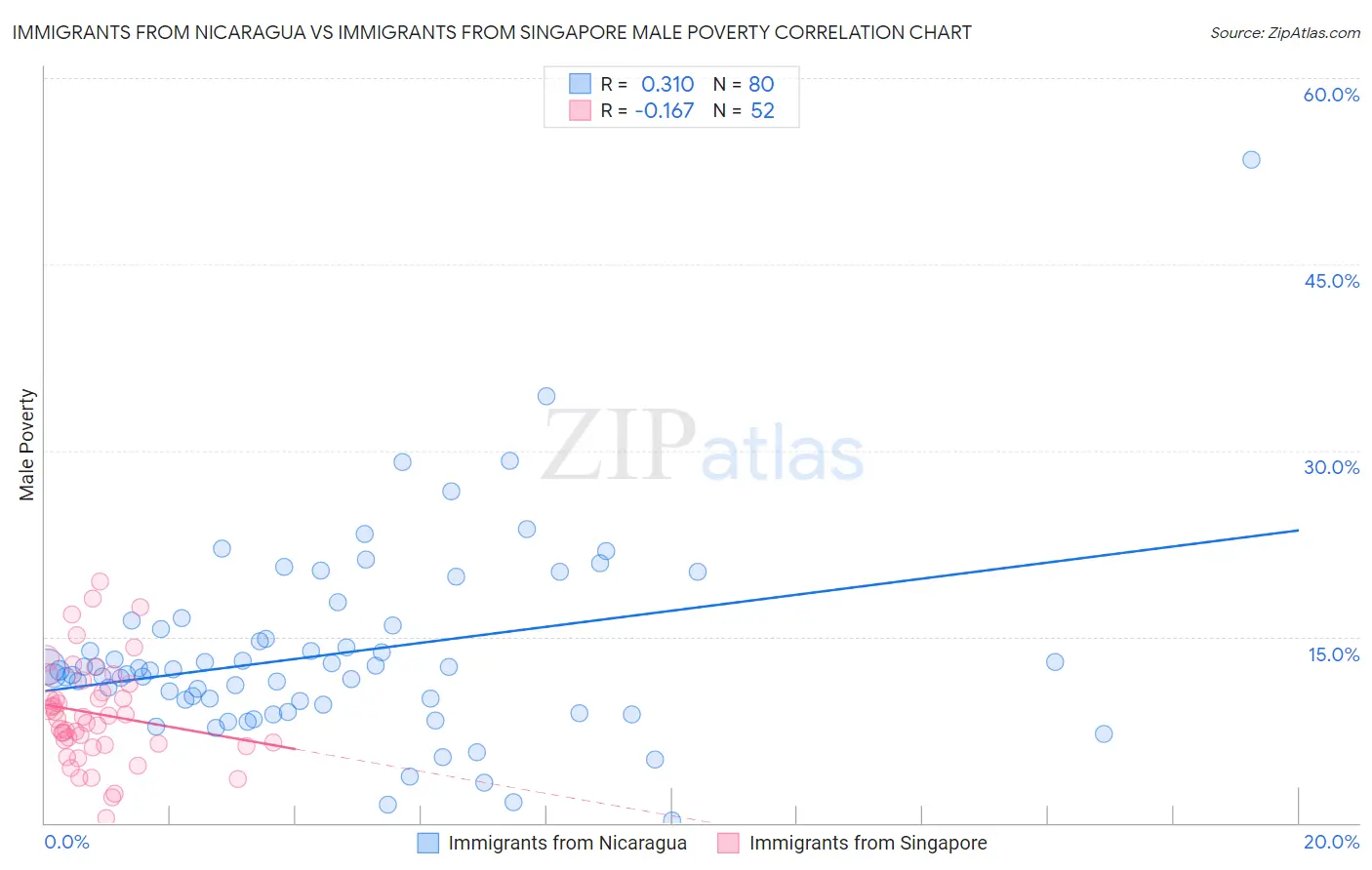 Immigrants from Nicaragua vs Immigrants from Singapore Male Poverty