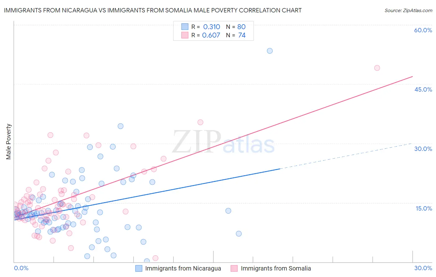 Immigrants from Nicaragua vs Immigrants from Somalia Male Poverty