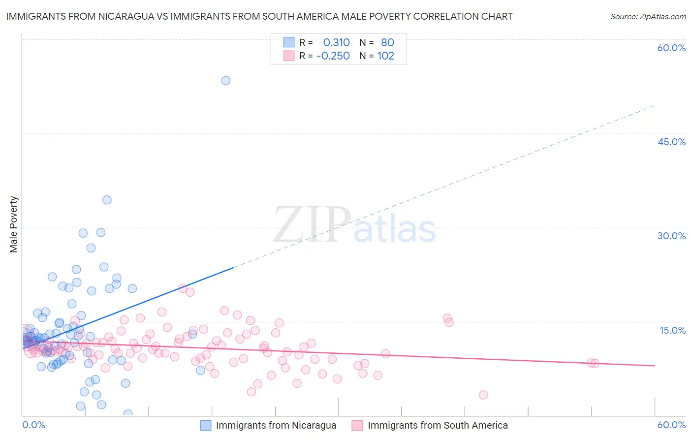 Immigrants from Nicaragua vs Immigrants from South America Male Poverty