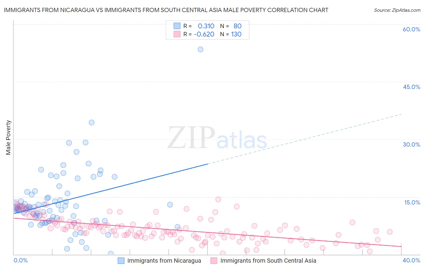 Immigrants from Nicaragua vs Immigrants from South Central Asia Male Poverty