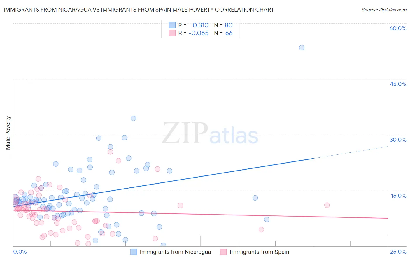 Immigrants from Nicaragua vs Immigrants from Spain Male Poverty