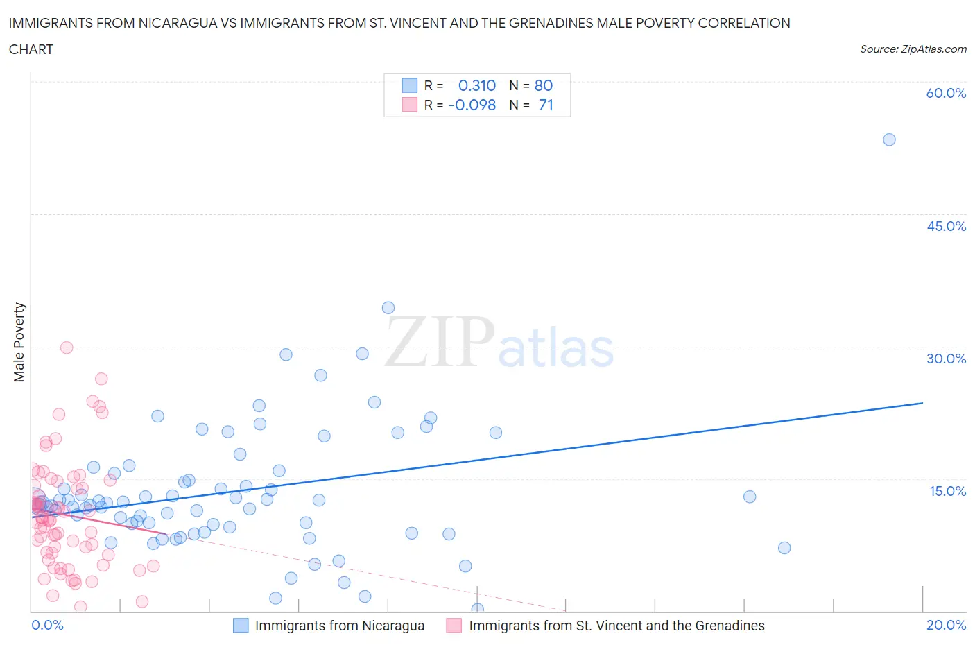 Immigrants from Nicaragua vs Immigrants from St. Vincent and the Grenadines Male Poverty