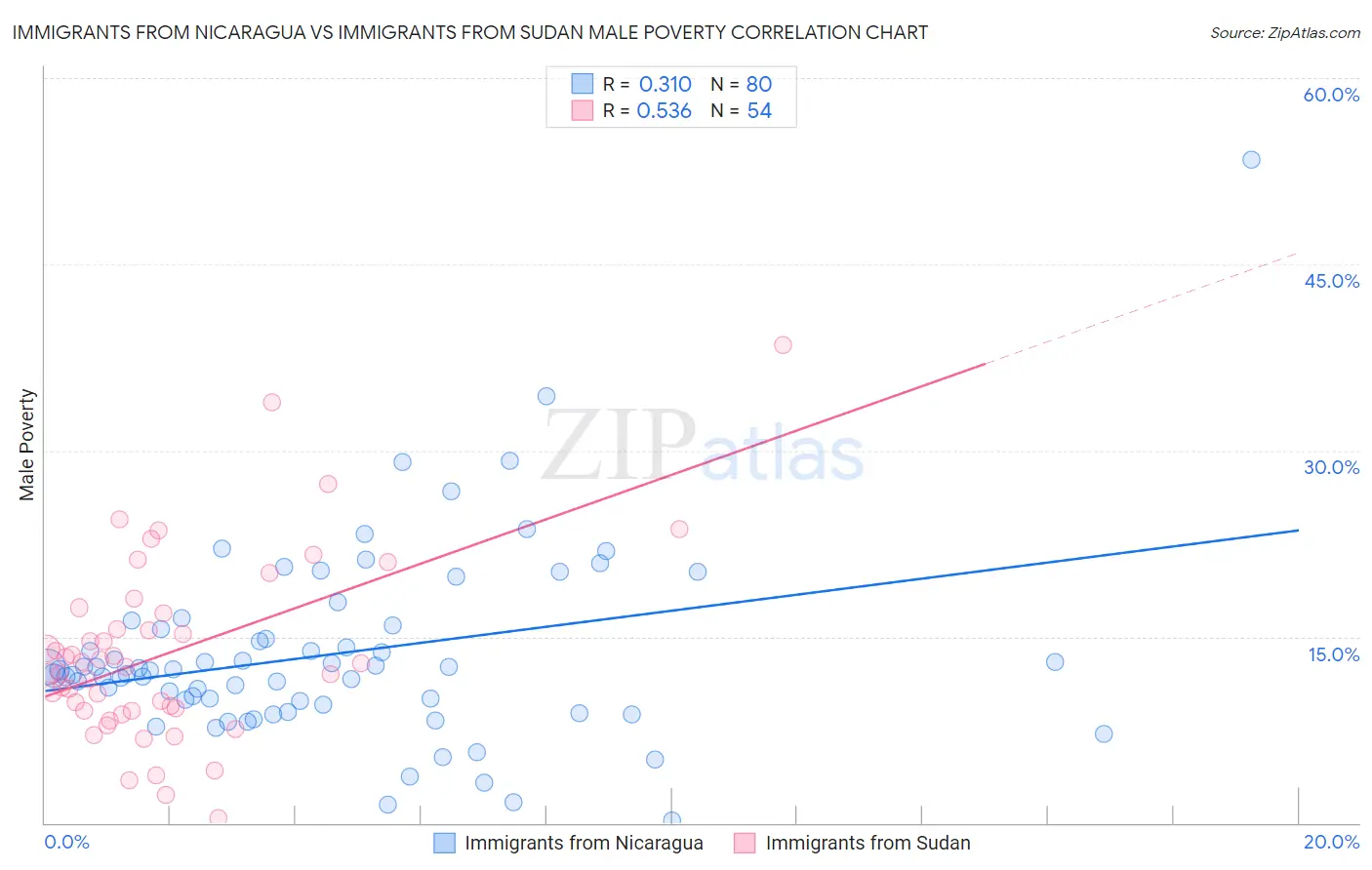 Immigrants from Nicaragua vs Immigrants from Sudan Male Poverty