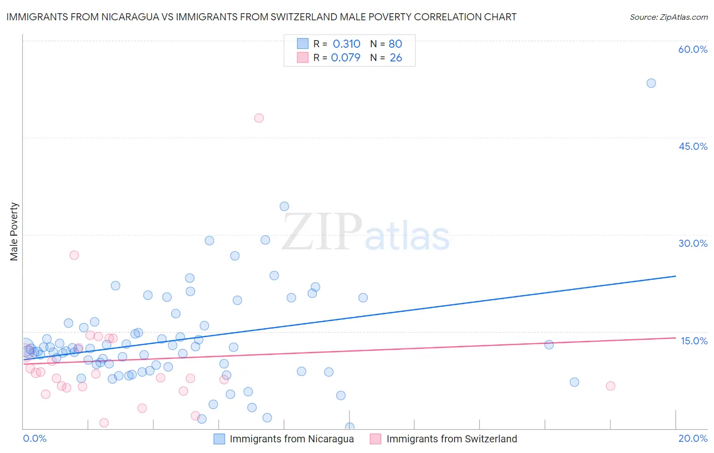 Immigrants from Nicaragua vs Immigrants from Switzerland Male Poverty