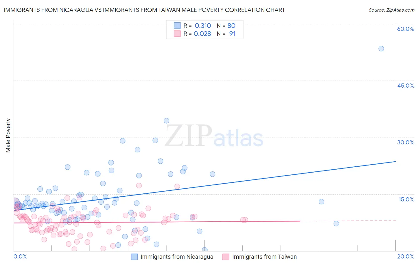 Immigrants from Nicaragua vs Immigrants from Taiwan Male Poverty
