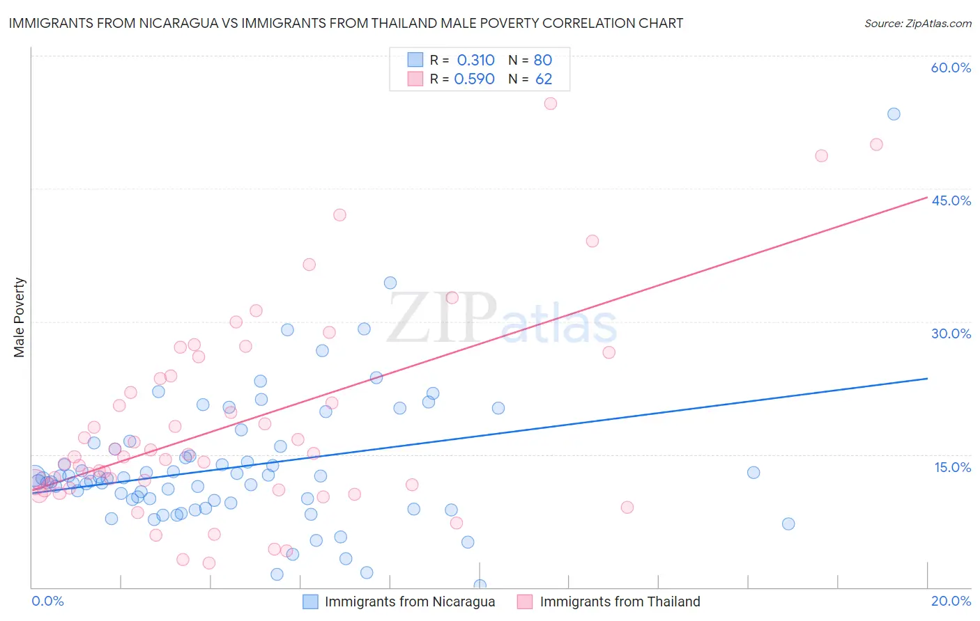 Immigrants from Nicaragua vs Immigrants from Thailand Male Poverty