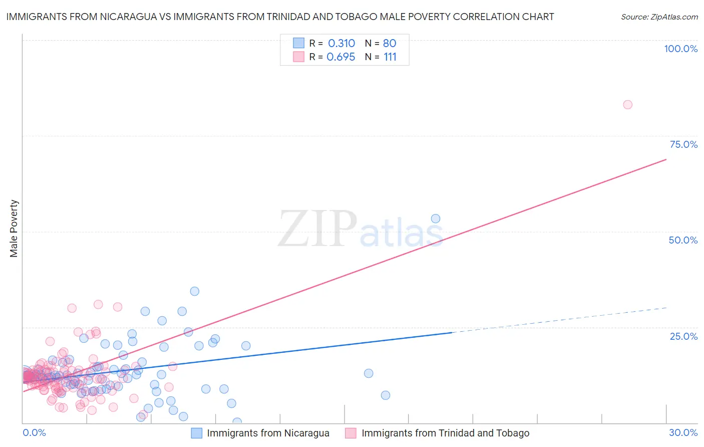 Immigrants from Nicaragua vs Immigrants from Trinidad and Tobago Male Poverty