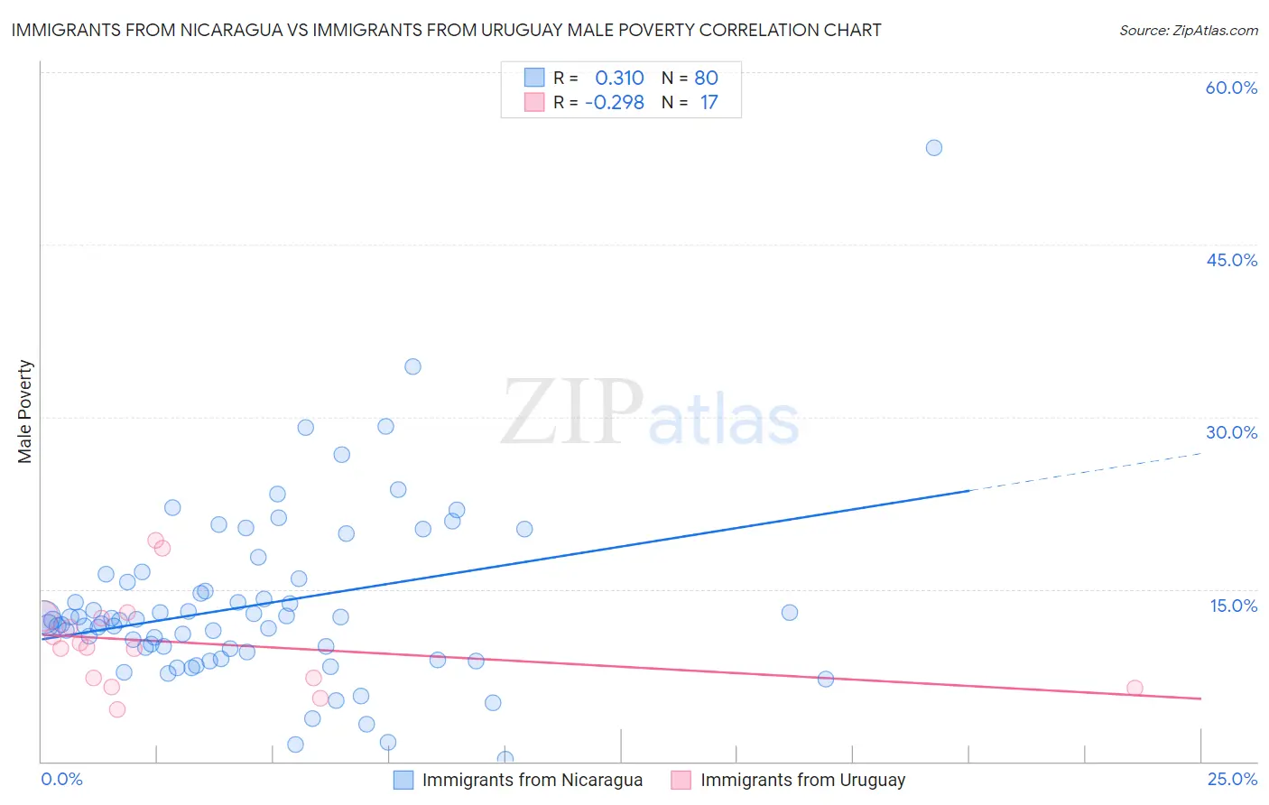 Immigrants from Nicaragua vs Immigrants from Uruguay Male Poverty