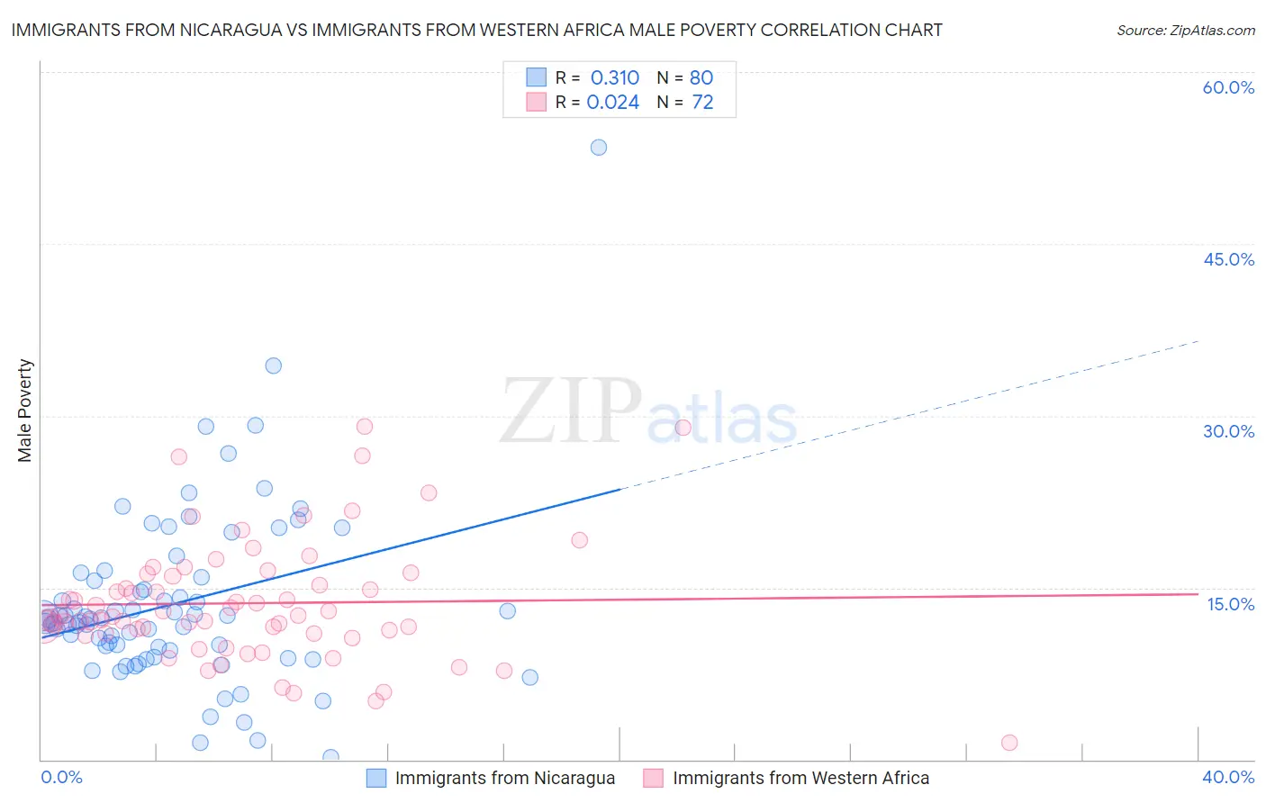 Immigrants from Nicaragua vs Immigrants from Western Africa Male Poverty