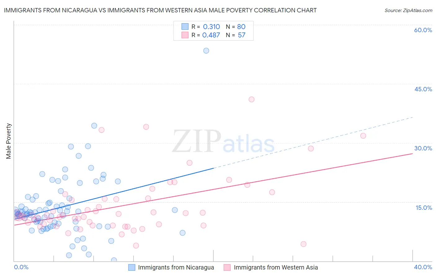 Immigrants from Nicaragua vs Immigrants from Western Asia Male Poverty