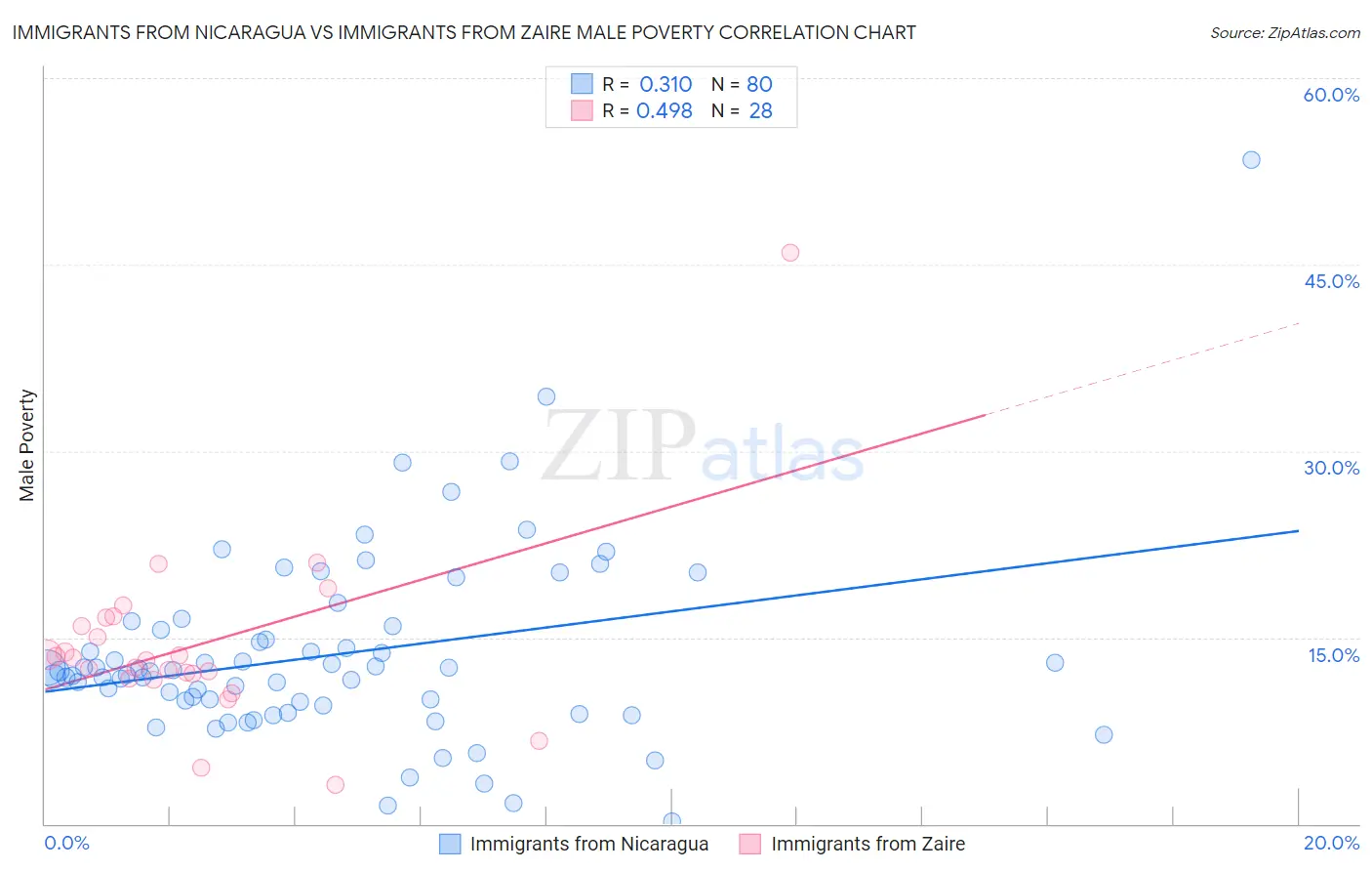 Immigrants from Nicaragua vs Immigrants from Zaire Male Poverty