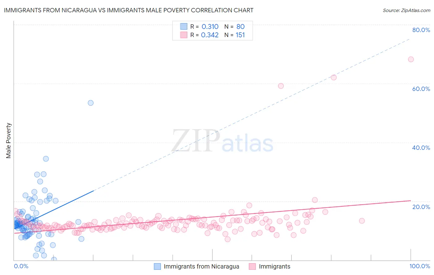 Immigrants from Nicaragua vs Immigrants Male Poverty