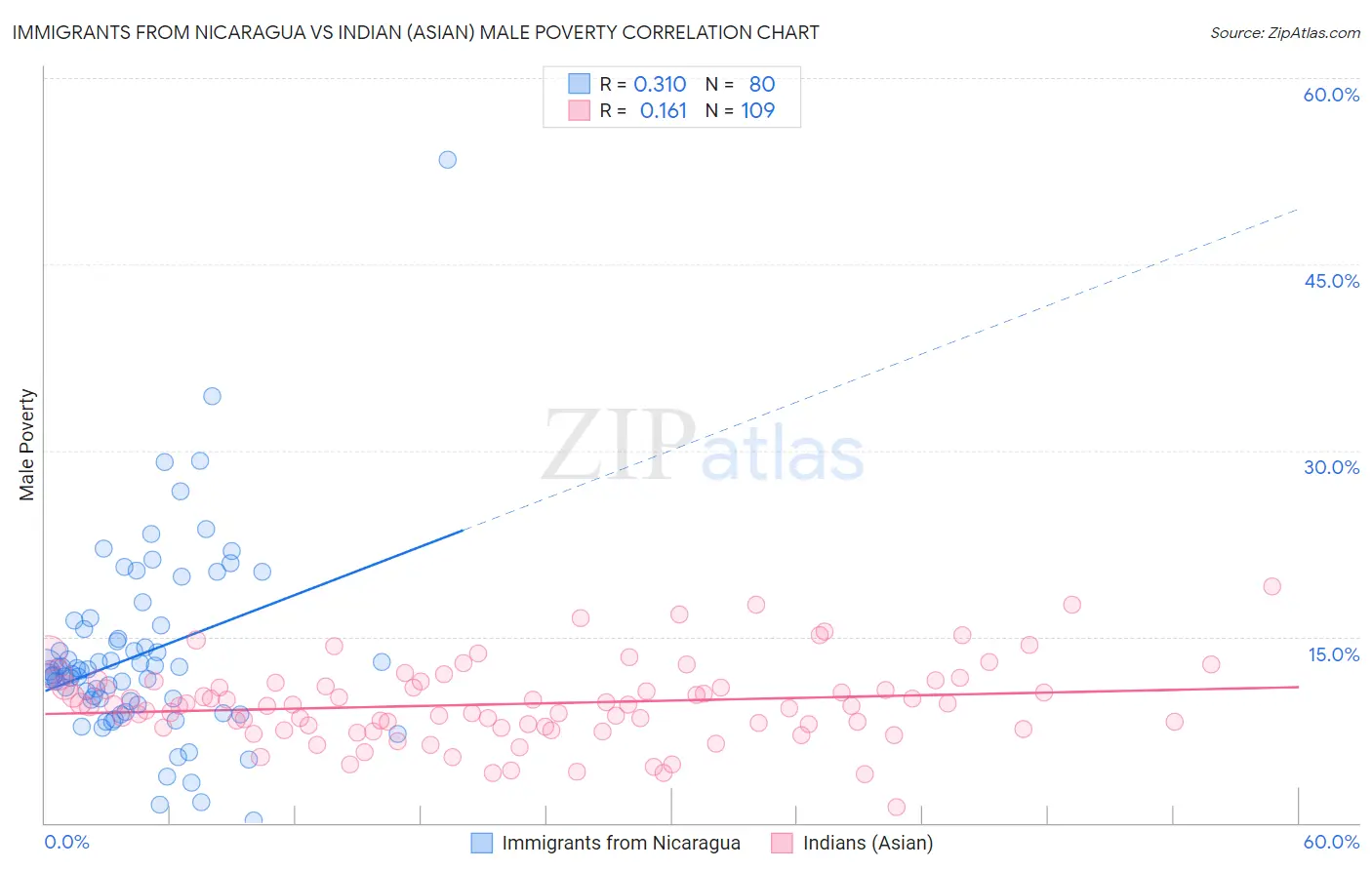 Immigrants from Nicaragua vs Indian (Asian) Male Poverty