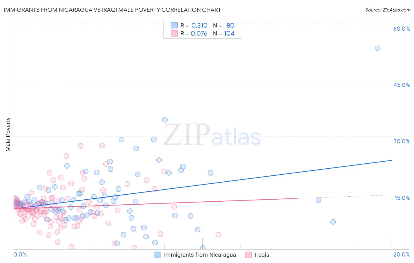 Immigrants from Nicaragua vs Iraqi Male Poverty