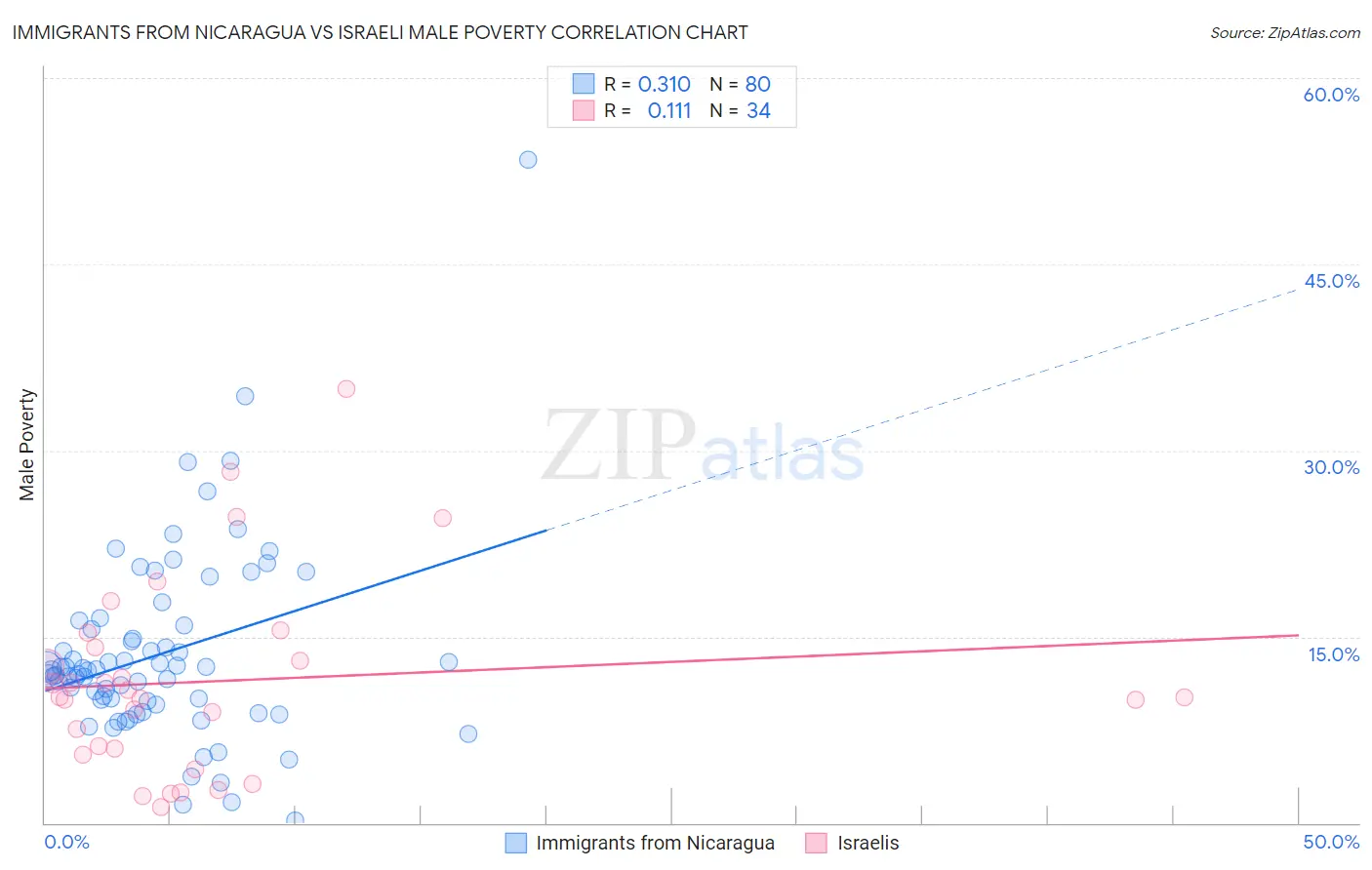 Immigrants from Nicaragua vs Israeli Male Poverty