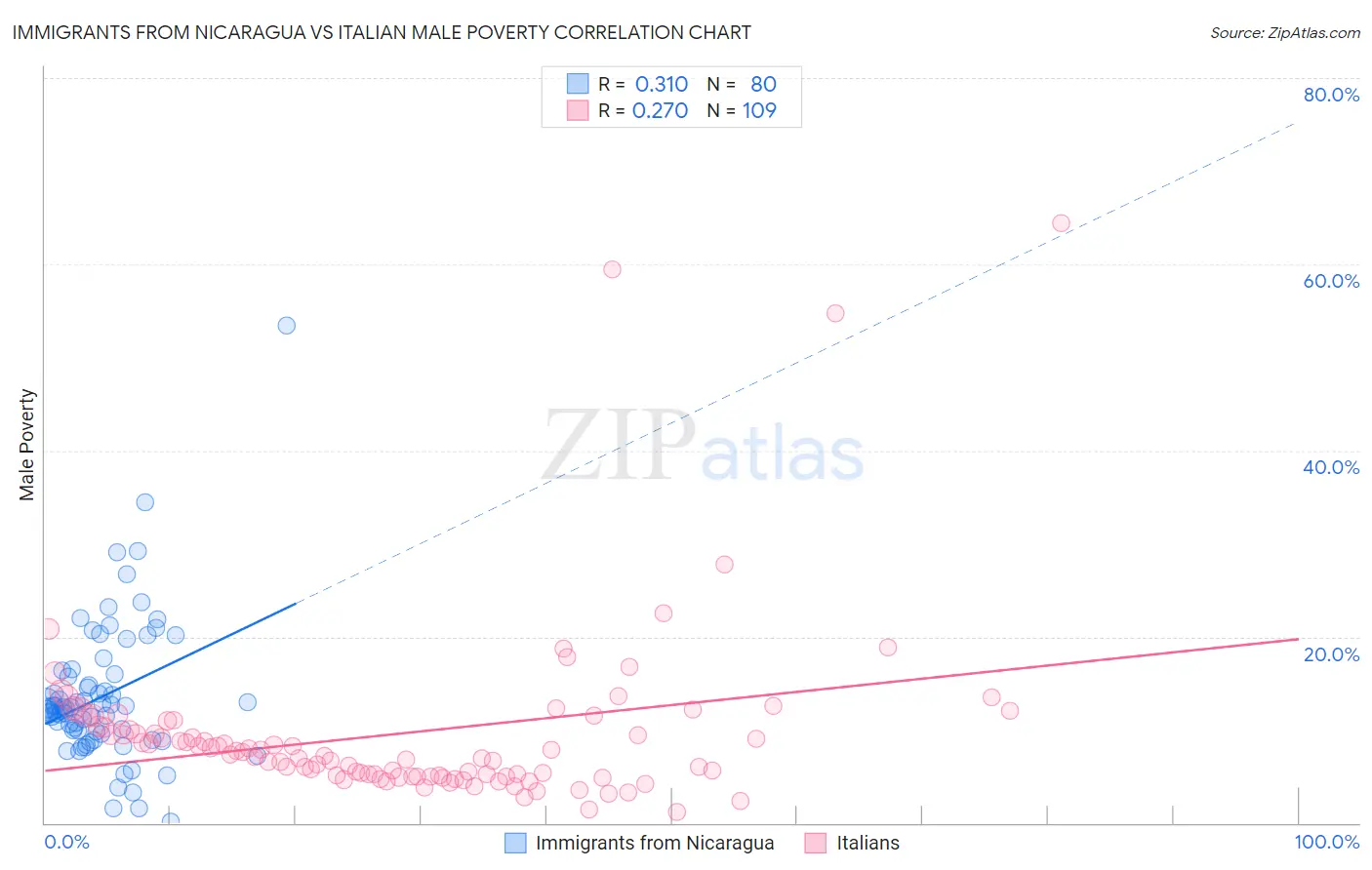 Immigrants from Nicaragua vs Italian Male Poverty