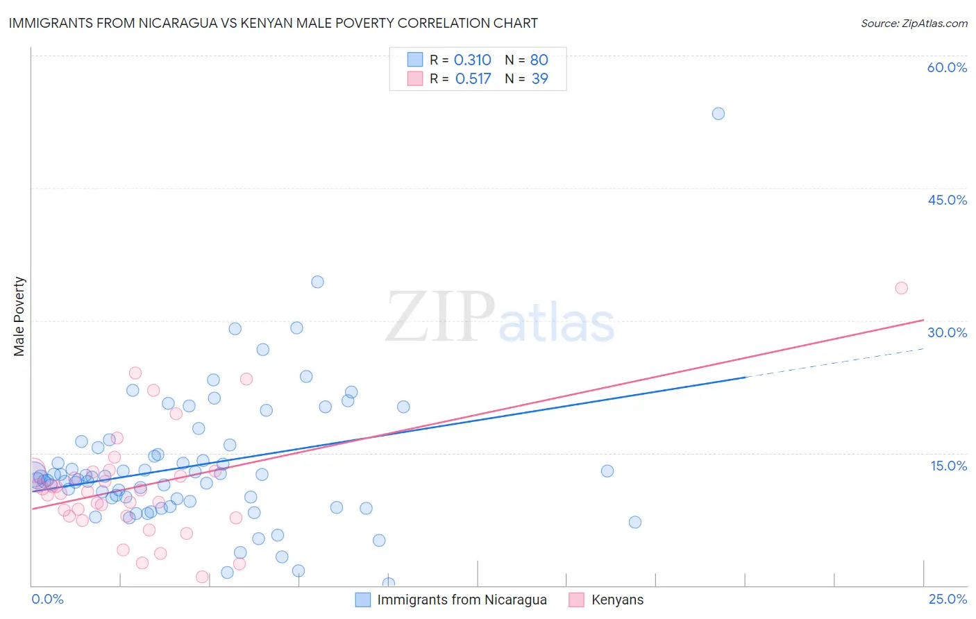 Immigrants from Nicaragua vs Kenyan Male Poverty