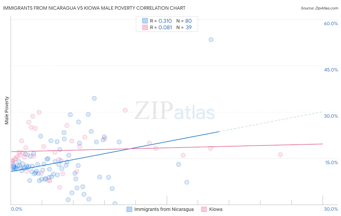 Immigrants from Nicaragua vs Kiowa Male Poverty