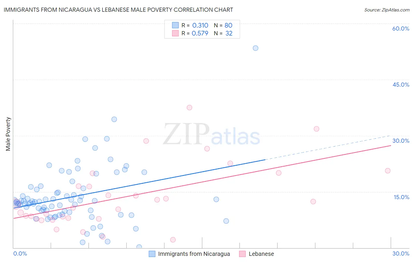 Immigrants from Nicaragua vs Lebanese Male Poverty