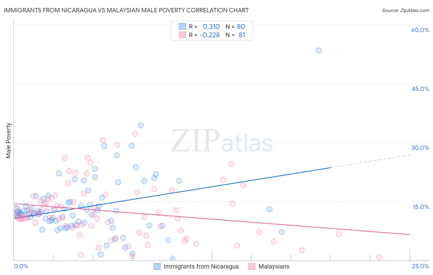 Immigrants from Nicaragua vs Malaysian Male Poverty