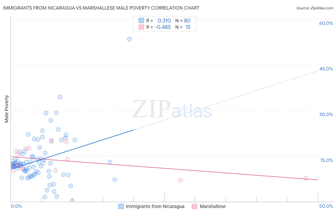 Immigrants from Nicaragua vs Marshallese Male Poverty